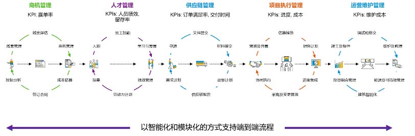 SAP解決方案,對外承包工程公司管理,SAP集成式軟件包,SAP系統,SAP軟件