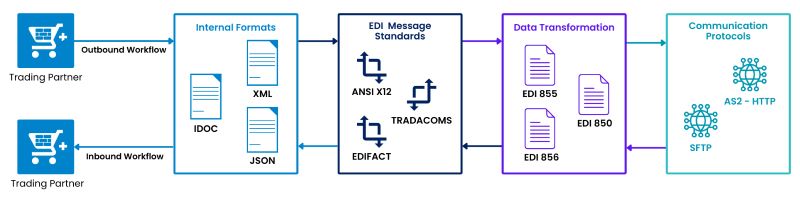 EDI,SAP EDI,汽配自動(dòng)化 EDI,汽配ERP系統(tǒng),SAP集成