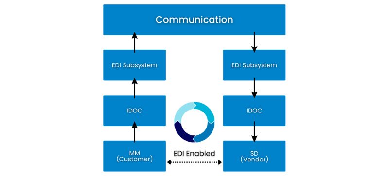 EDI,SAP EDI,汽配自動(dòng)化 EDI,汽配ERP系統(tǒng),SAP集成