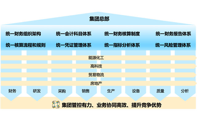 集團(tuán)ERP,集團(tuán)報表合并,SAP S/4HANA Cloud,集團(tuán)化管理,集團(tuán)財(cái)務(wù)核算,SAP系統(tǒng)