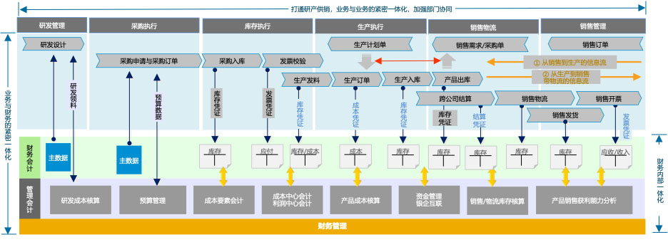 集團(tuán)ERP,集團(tuán)報表合并,SAP S/4HANA Cloud,集團(tuán)化管理,集團(tuán)財(cái)務(wù)核算,SAP系統(tǒng)