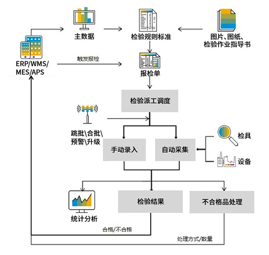 QMS,質(zhì)量管理系統(tǒng),QMS質(zhì)量管理系統(tǒng),QMS系統(tǒng),優(yōu)德普QMS質(zhì)量管理系統(tǒng),優(yōu)德普系統(tǒng),優(yōu)德普QMS系統(tǒng),智能制造系統(tǒng)