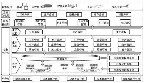 玻璃智能工廠建設(shè),玻璃行業(yè)ERP,SAP智能制造解決方案,玻璃行業(yè)ERP系統(tǒng),玻璃企業(yè)數(shù)字工廠