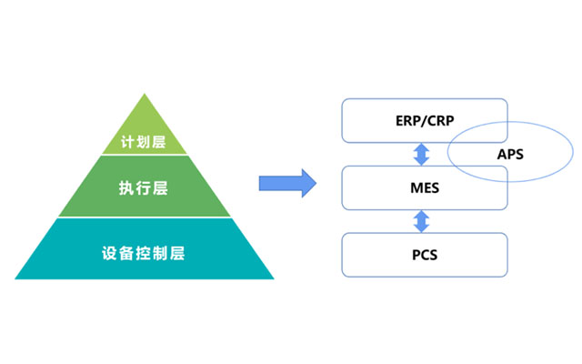 APS與MES數(shù)據(jù)集成,MES系統(tǒng),MES系統(tǒng)推薦,MES推薦,制造執(zhí)行MES系統(tǒng),工業(yè)生產(chǎn)制造系統(tǒng)MES,優(yōu)德普MES,APS系統(tǒng)