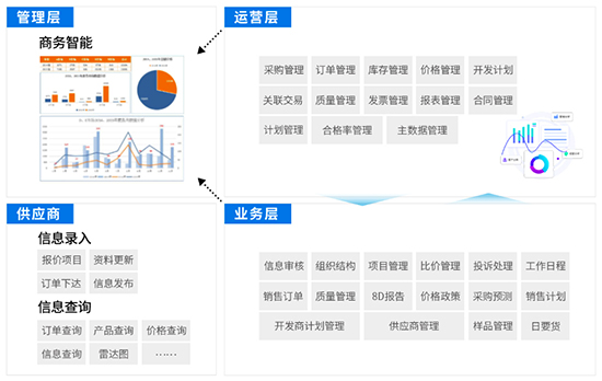 SRM,采購管理,采購管理系統(tǒng),SRM系統(tǒng),SRM采購系統(tǒng),SRM系統(tǒng)功能,SRM系統(tǒng)模塊,企業(yè)采購管理系統(tǒng)