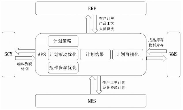 APS高級(jí)計(jì)劃排程,電子制造型企業(yè),電子行業(yè)排產(chǎn)系統(tǒng),智能化排產(chǎn),APS在電子行業(yè)的應(yīng)用