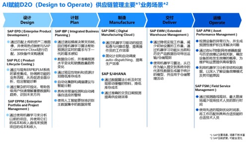 SAP,SAP商業(yè)AI,SAP供應鏈管理,智能化供應鏈管理,供應鏈管理,AI供應鏈管理,智能化供應鏈