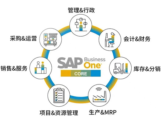 SAP,SAP ERP,SAP ERP信息化建設(shè)項目,ERP信息化建設(shè)項目,信息化建設(shè)項目,SAP項目,SAP項目啟動,優(yōu)德普SAP ERP,祺豐進出口SAP項目