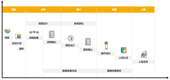 SAP,SAP ERP,SAP ERP信息化建設(shè)項目,ERP信息化建設(shè)項目,信息化建設(shè)項目,SAP項目,SAP項目啟動,優(yōu)德普SAP ERP,祺豐進出口SAP項目