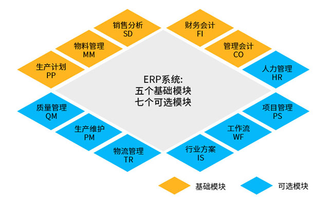 ERP軟件,SAP功能模塊,SAP實施商,SAP本地實施,SAP ERP軟件,SAP系統(tǒng),優(yōu)德普,思愛普