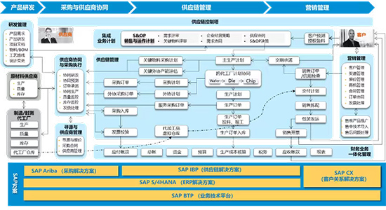 SAP,ERP系統(tǒng),SAP ERP系統(tǒng),芯片企業(yè)ERP系統(tǒng),芯片企業(yè)SAP系統(tǒng),優(yōu)德普SAP,優(yōu)德普SAP ERP系統(tǒng),汽車芯片企業(yè)SAP ERP系統(tǒng)