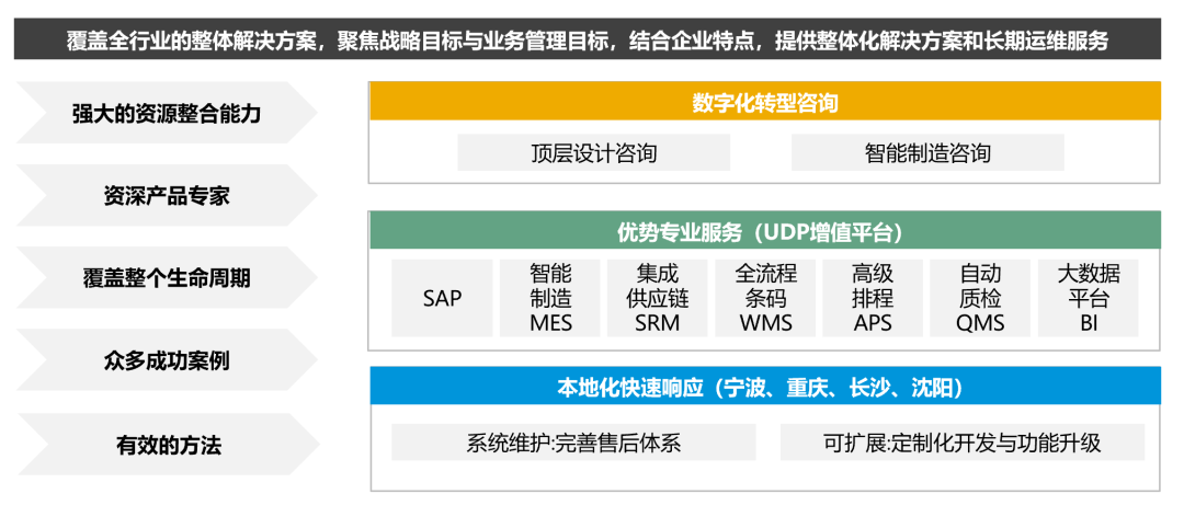 汽車電子erp,汽車電子ERP系統(tǒng),汽車電子行業(yè)ERP,ERP汽車電子,SAP汽車電子,汽車電子SAP系統(tǒng)解決方案