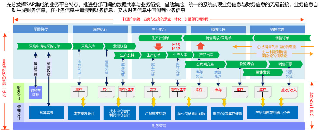 SAP系統(tǒng),集團(tuán)ERP,集團(tuán)報(bào)表合并,集團(tuán)企業(yè)ERP,集團(tuán)化管理軟件,集團(tuán)財(cái)務(wù)核算,SAP集團(tuán)子公司業(yè)財(cái)管理軟件