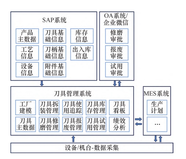 SAP,MES,發(fā)動機制造企業(yè)MES,刀具管理系統(tǒng),MES刀具管理系統(tǒng),SAP與MES,車間刀具管理