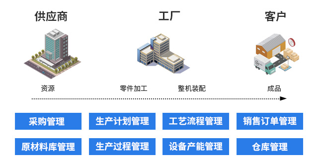 軸承企業(yè)erp,軸承企業(yè)ERP系統(tǒng),軸承行業(yè)ERP,ERP軸承,SAP軸承行業(yè)解決方案,軸承數(shù)字工廠