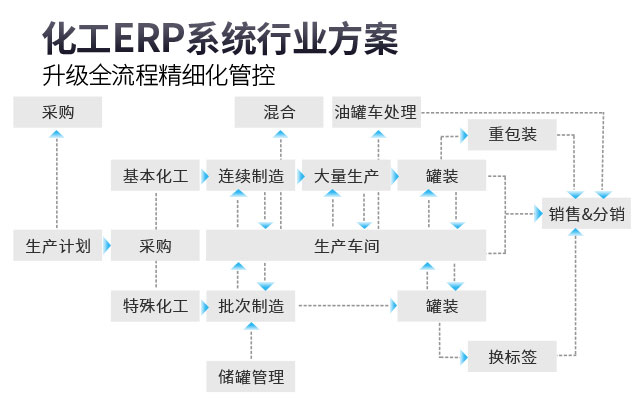 化工生產(chǎn)專用ERP軟件,化工ERP軟件,化工erp,化工ERP系統(tǒng),化工行業(yè)ERP,ERP化工,SAP化工,優(yōu)德普化工SAP解決方案