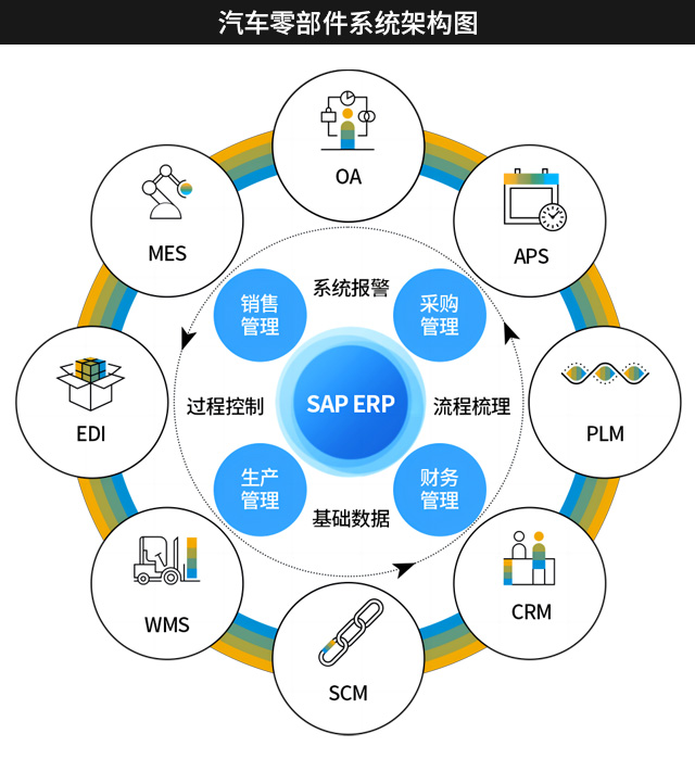 汽配電子erp,SAP系統(tǒng),優(yōu)德普汽配電子行業(yè)SAP,制造SAP,汽配電子SAP軟件