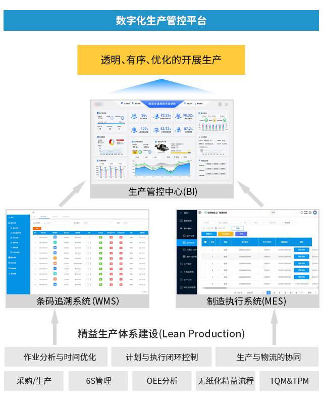 數(shù)字工廠,生產(chǎn)型ERP,云上互聯(lián),ERP,SAP生產(chǎn)型ERP,生產(chǎn)型企業(yè)MES,數(shù)字化車(chē)間,BI