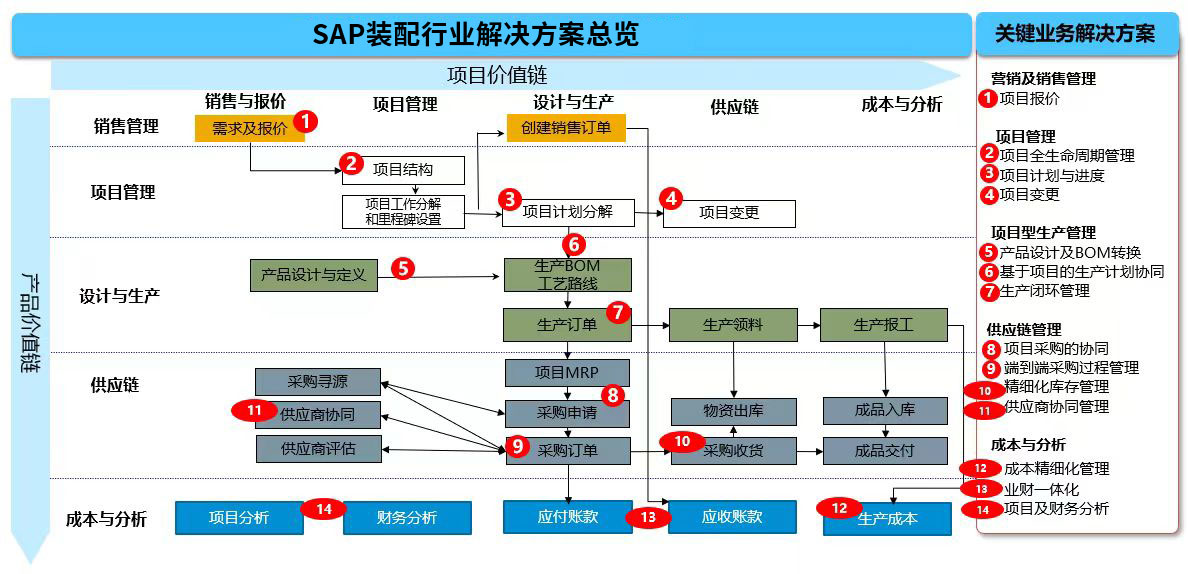 重工機(jī)械企業(yè)ERP,機(jī)械行業(yè)erp,機(jī)械行業(yè)ERP系統(tǒng),機(jī)械加工行業(yè)ERP,ERP機(jī)械加工,SAP機(jī)械加工,SAP機(jī)械加工解決方案