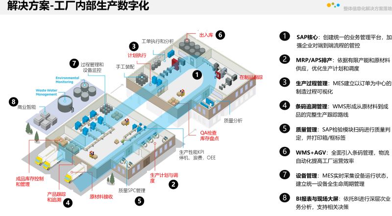 數(shù)字工廠,生產(chǎn)型ERP,智能工廠,數(shù)字化場(chǎng)景,ERP,SAP生產(chǎn)型ERP,生產(chǎn)型企業(yè)ERP,制造業(yè)數(shù)字工廠整體解決方案