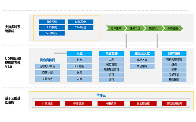 WMS倉儲物流,WMS倉儲軟件,WMS系統(tǒng)與智能倉儲軟硬件集成,制造業(yè)倉儲物流規(guī)劃,ERP和WNS