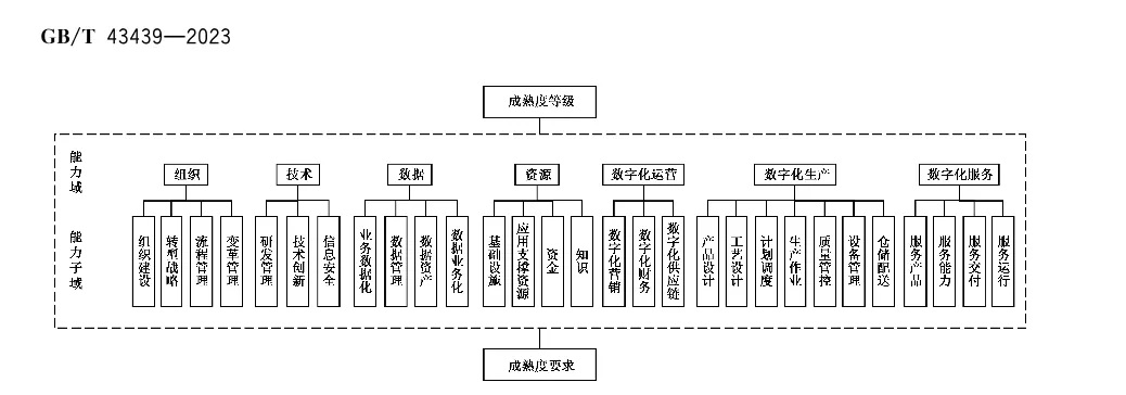 數(shù)字化轉(zhuǎn)型成熟度模型與評估,數(shù)字化轉(zhuǎn)型評級,數(shù)字化轉(zhuǎn)型分?jǐn)?shù),ERP軟件,本地化,ERP實施商,優(yōu)德普,ERP本地實施,SAP ERP軟件,SAP系統(tǒng)