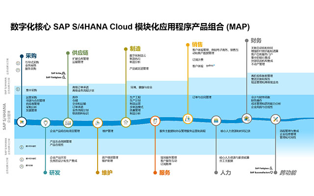 SAP ERP公有云,SAP S/4HANA Cloud,SAP S4軟件,SAP管理系統(tǒng),SAP系統(tǒng),云ERP解決方案,SAP云實(shí)施