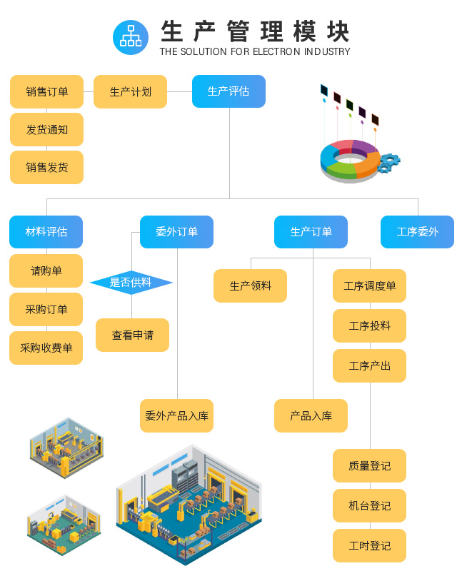 電子生產(chǎn)erp,電子生產(chǎn)ERP系統(tǒng),電子生產(chǎn)行業(yè)ERP,ERP電子生產(chǎn),SAP電子生產(chǎn),電子制造行業(yè)SAP信息化解決方案