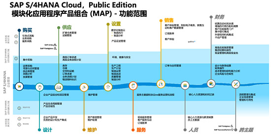 SAP S4/HANA Cloud,SAP云轉(zhuǎn)型之路,云ERP,SAP云,云ERP解決方案,云ERP軟件,云ERP系統(tǒng),優(yōu)德普