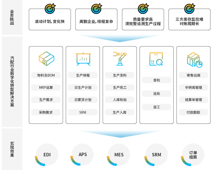 汽車制造公司erp,汽車零配件erp,零部件生產(chǎn)企業(yè)erp系統(tǒng),汽配erp哪個(gè)好