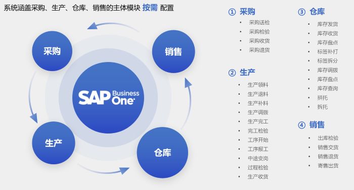 SAP集成條碼,條碼管理系統(tǒng)WMS,工廠條碼全流程管理解決方案,SAP條碼應(yīng)用