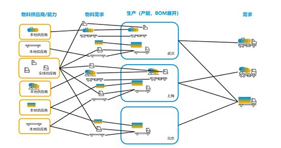 智慧供應鏈SAP,供應鏈管理系統(tǒng),SAP S/4HANA Cloud,SAP SRM,SAP WMS,SAP供應鏈管理系統(tǒng)