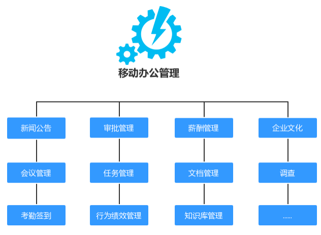 協(xié)同OA辦公軟件,致遠(yuǎn)協(xié)同OA,致遠(yuǎn)協(xié)同管理軟件,OA ERP集成,協(xié)同OA平臺(tái),OA與SAP,OA系統(tǒng)集成商,致遠(yuǎn)OA服務(wù)商