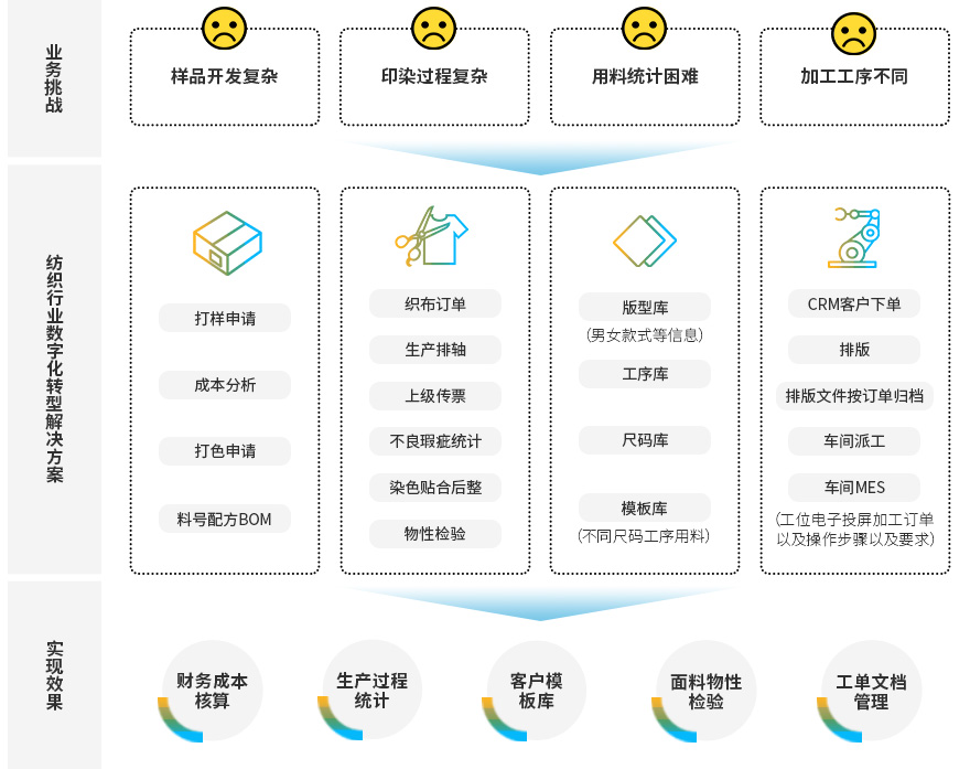 紡織染整行業(yè)erp,紡織化纖產(chǎn)業(yè)數(shù)字化轉(zhuǎn)型,紡織ERP,紡織行業(yè)ERP系統(tǒng),紡織行業(yè)ERP軟件,紡織行業(yè)ERP