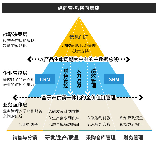 智能制造,SAP,企業(yè)數(shù)字工廠系統(tǒng),智能制造解決方案,產(chǎn)購銷財一體化數(shù)智管理平臺,優(yōu)德普生產(chǎn)型企業(yè)系統(tǒng)