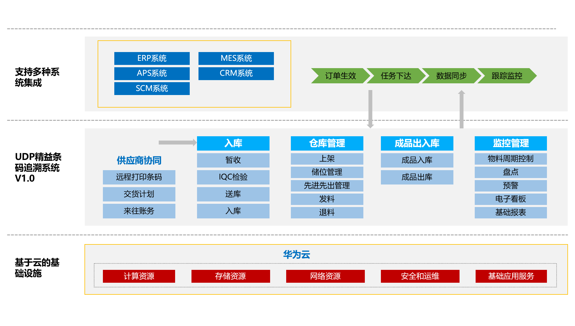 汽配WMS,汽車零部件WMS系統(tǒng),汽車零配件管理軟件,汽車配件WMS,零部件WMS,WMS智能倉(cāng)儲(chǔ)解決方案