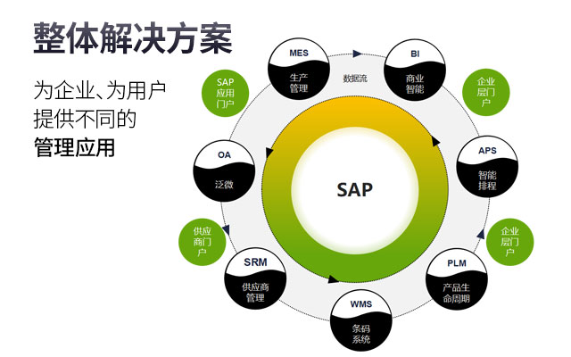 SAP ERP系統(tǒng),SAP,SAP ERP,erp系統(tǒng),SAP系統(tǒng),企業(yè)erp系統(tǒng),erp系統(tǒng)選型,SAP系統(tǒng)實(shí)施,優(yōu)德普SAP系統(tǒng)