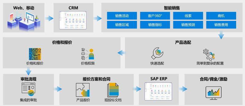 供應(yīng)鏈管理系統(tǒng),供應(yīng)鏈管理,CRM,SRM,企業(yè)數(shù)字化供應(yīng)鏈平臺