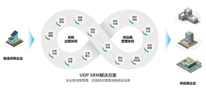 供應(yīng)鏈管理系統(tǒng),供應(yīng)鏈管理,CRM,SRM,企業(yè)數(shù)字化供應(yīng)鏈平臺