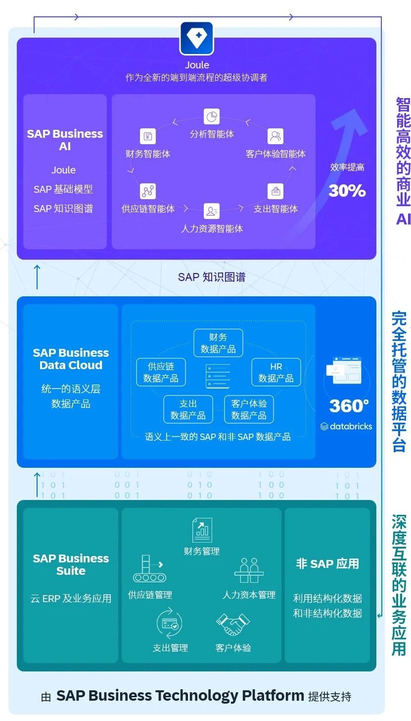 SAP Business Suite,SAP產(chǎn)品,SAP ERP應用,SAP軟件,SAP Business Suite產(chǎn)品套件,SAP Business Suite新產(chǎn)品2025