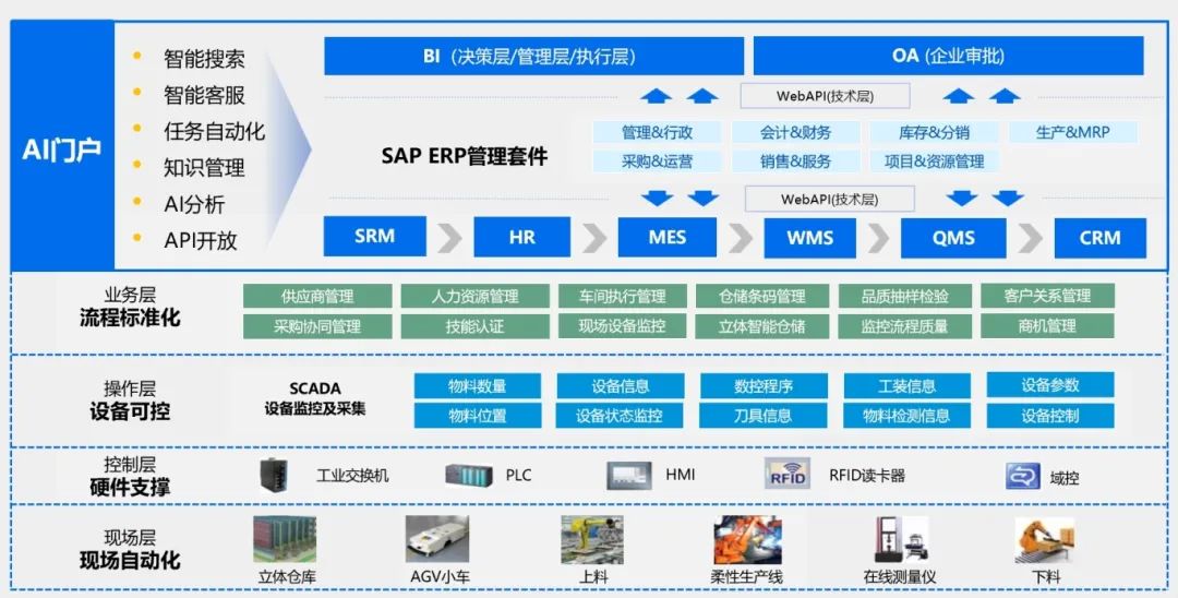 工業(yè)企業(yè)erp解決方案,SAP工業(yè)數(shù)智化,工業(yè)ERP系統(tǒng),工業(yè)數(shù)字化轉(zhuǎn)型,工業(yè)集成整體架構(gòu),工業(yè)ERP,ERP系統(tǒng)