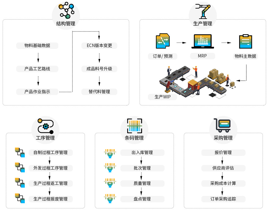 半導(dǎo)體生產(chǎn)erp,半導(dǎo)體ERP系統(tǒng),半導(dǎo)體ERP,ERP半導(dǎo)體,SAP半導(dǎo)體,寧波半導(dǎo)體企業(yè)ERP,寧波SAP部署