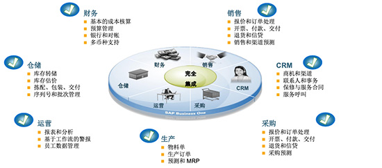 中小企業(yè)ERP軟件,SAP B1,SAP軟件,SAP B1管理軟件,SAP Business One,SAP管理軟件,SAP B one,企業(yè)SAP軟件
