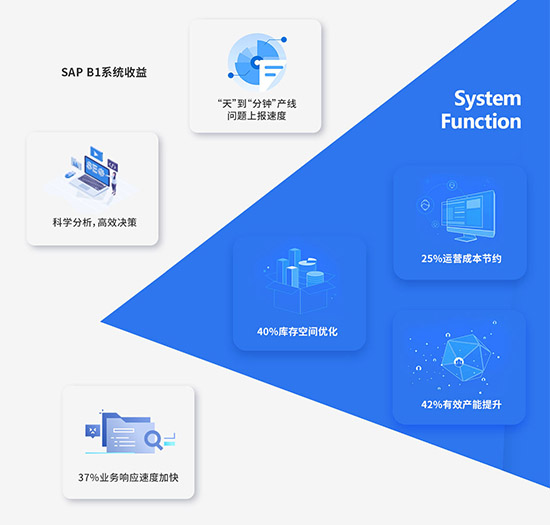 中小企業(yè)ERP軟件,SAP B1,SAP軟件,SAP B1管理軟件,SAP Business One,SAP管理軟件,SAP B one,企業(yè)SAP軟件